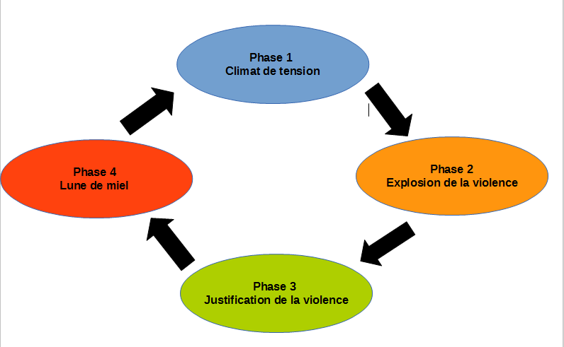 phases violences conjugales